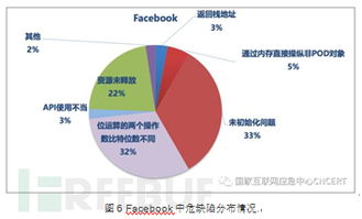 國外知名互聯網公司開源軟件代碼安全缺陷分析報告